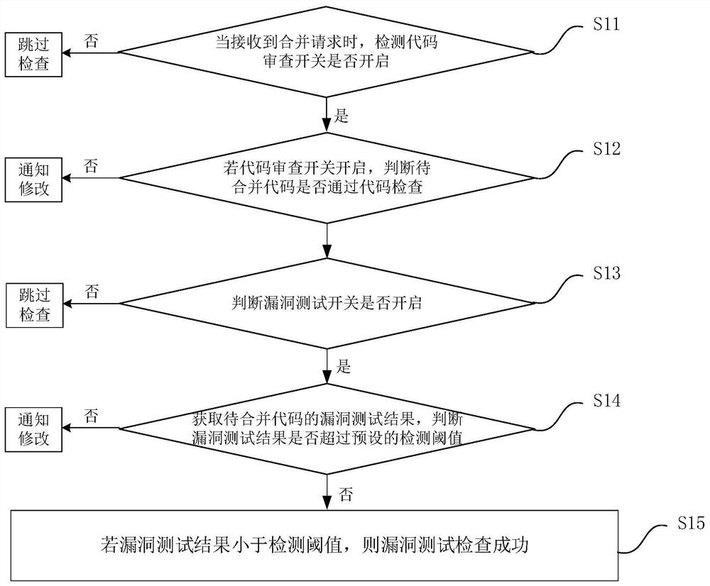 Bug checking method and device and continuously integrated code bug checking method and device