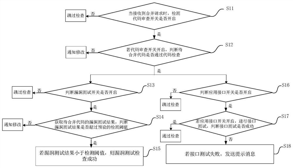 Bug checking method and device and continuously integrated code bug checking method and device