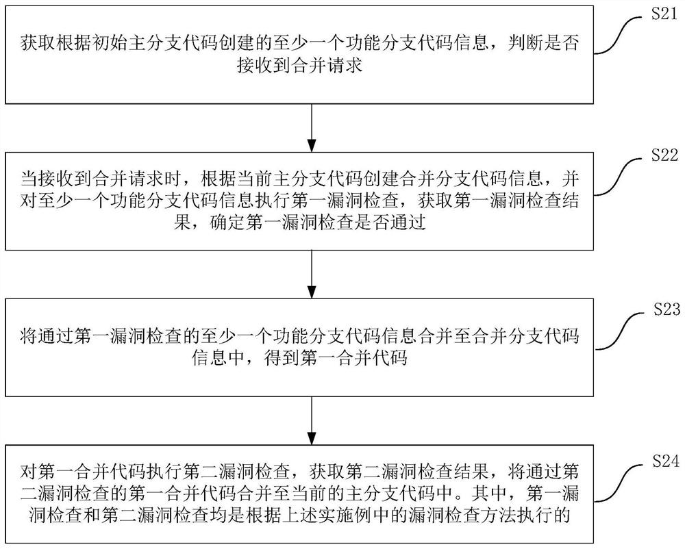 Bug checking method and device and continuously integrated code bug checking method and device