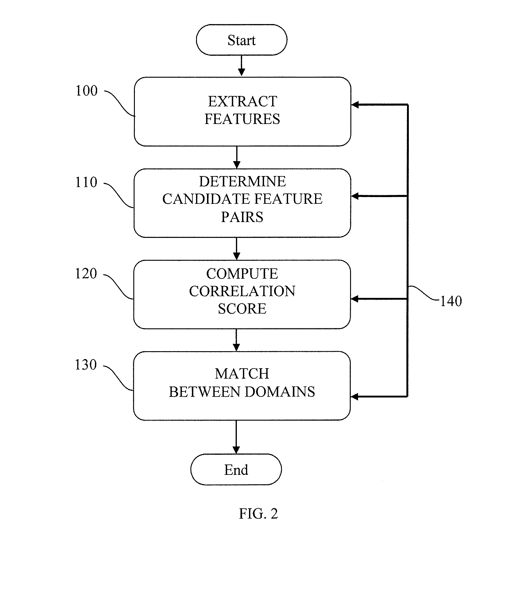 Method For Cross-Domain Feature Correlation