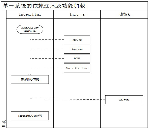 Front-end integration method based on dependency injection and path mapping under Html