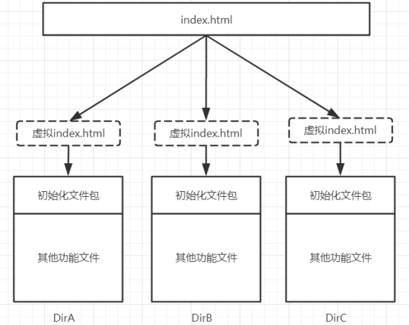 Front-end integration method based on dependency injection and path mapping under Html