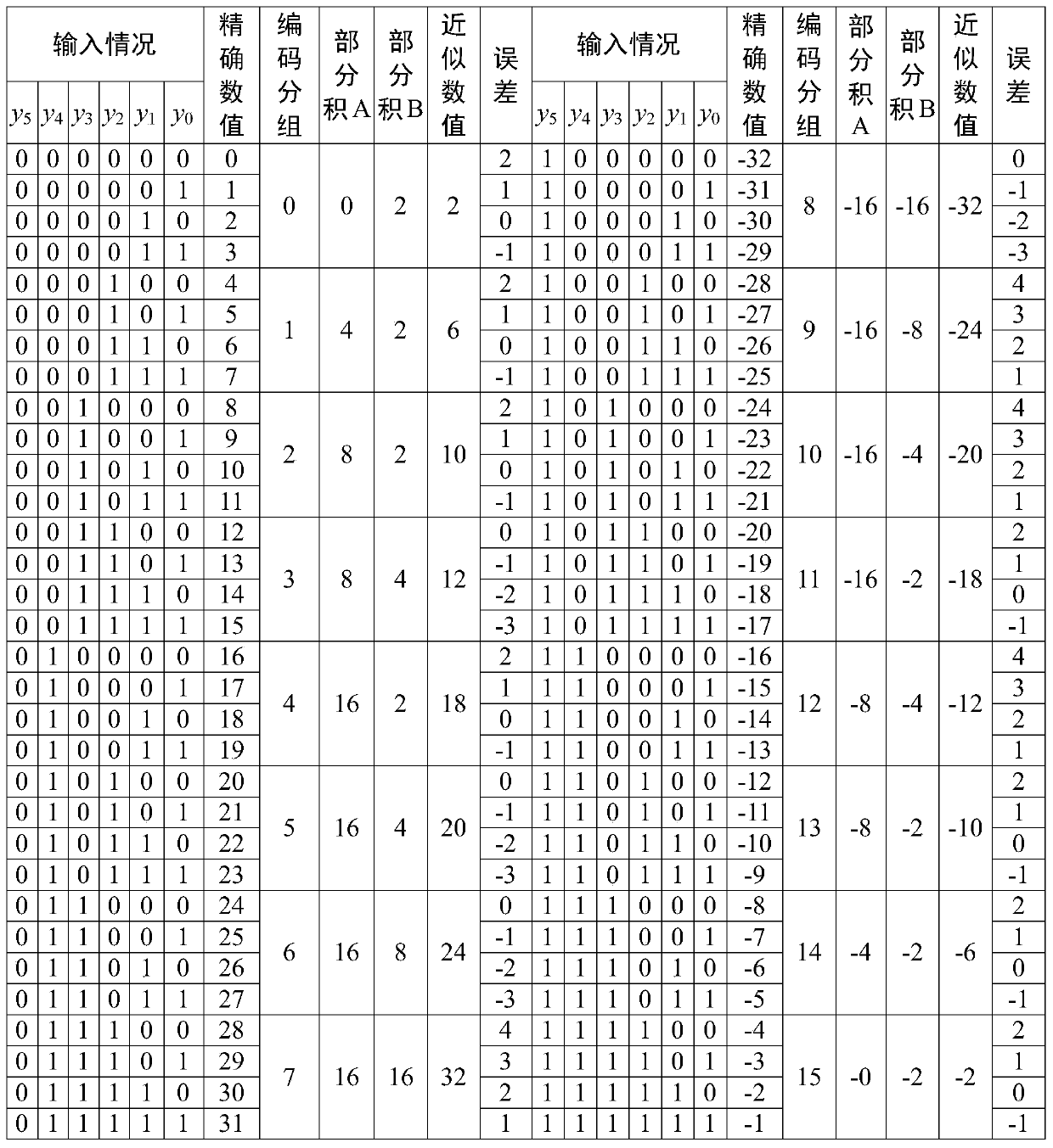 High-cardinal-number approximate Booth encoding method and mixed-cardinal-number Booth encoding approximate multiplier