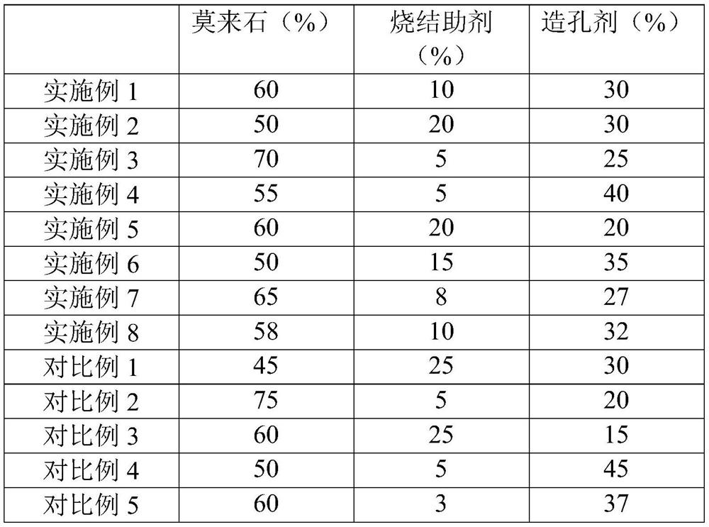 Microporous ceramic, ceramic heating element and preparation method and application thereof