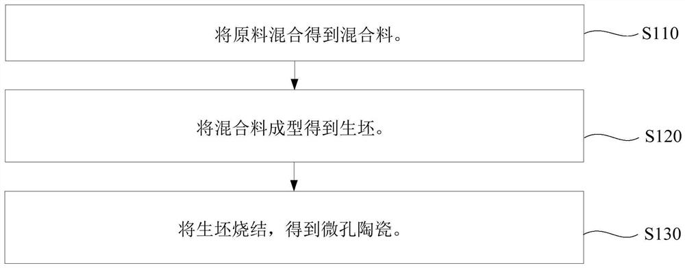 Microporous ceramic, ceramic heating element and preparation method and application thereof