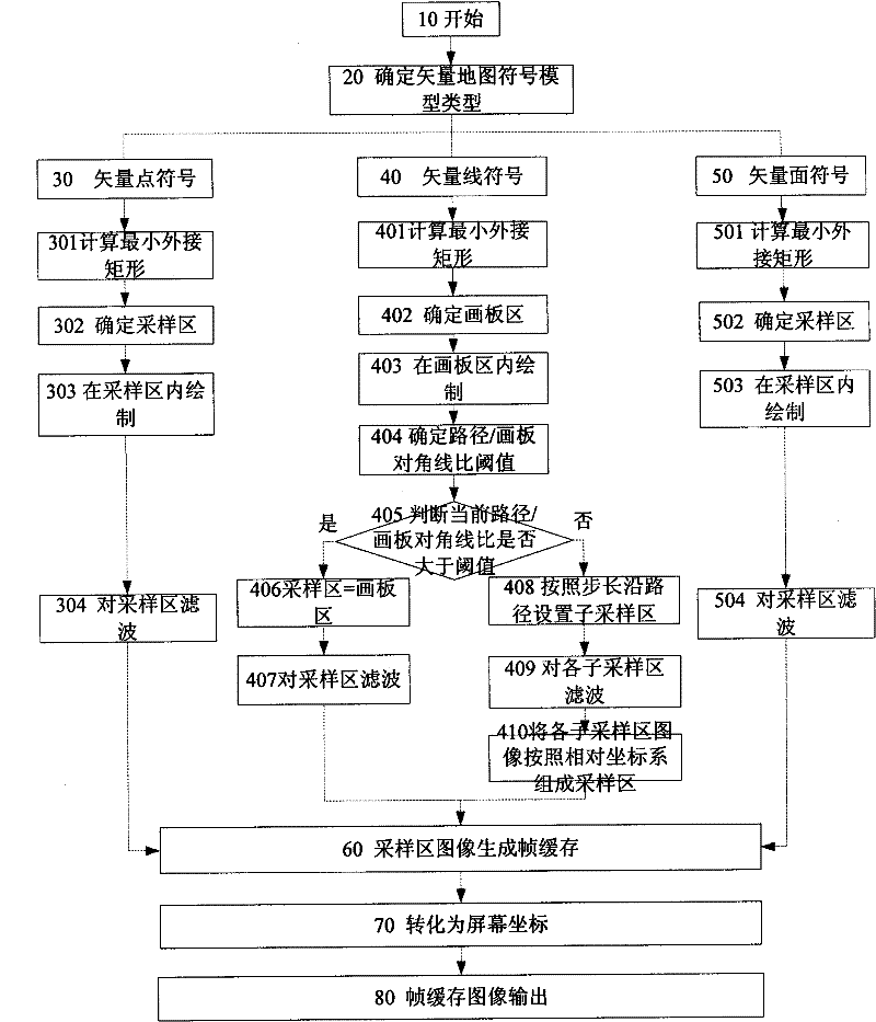 Drawing method for vector graphic map symbols