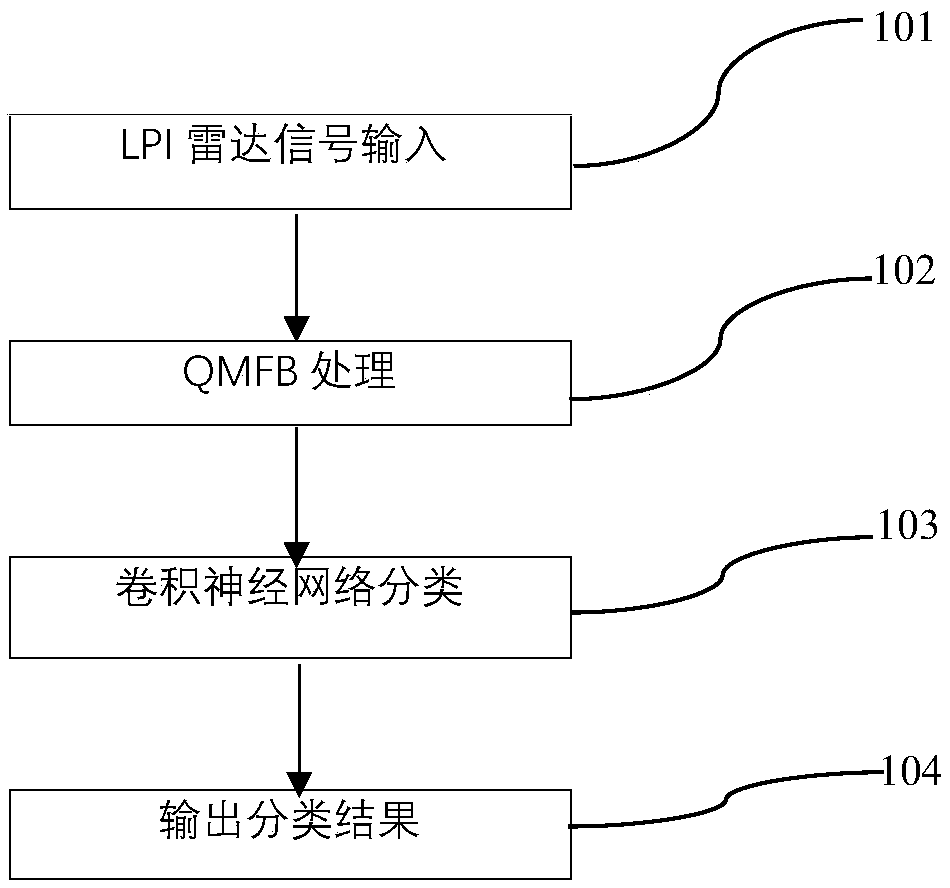 Radar signal classification method based on QMFB and convolutional neural network