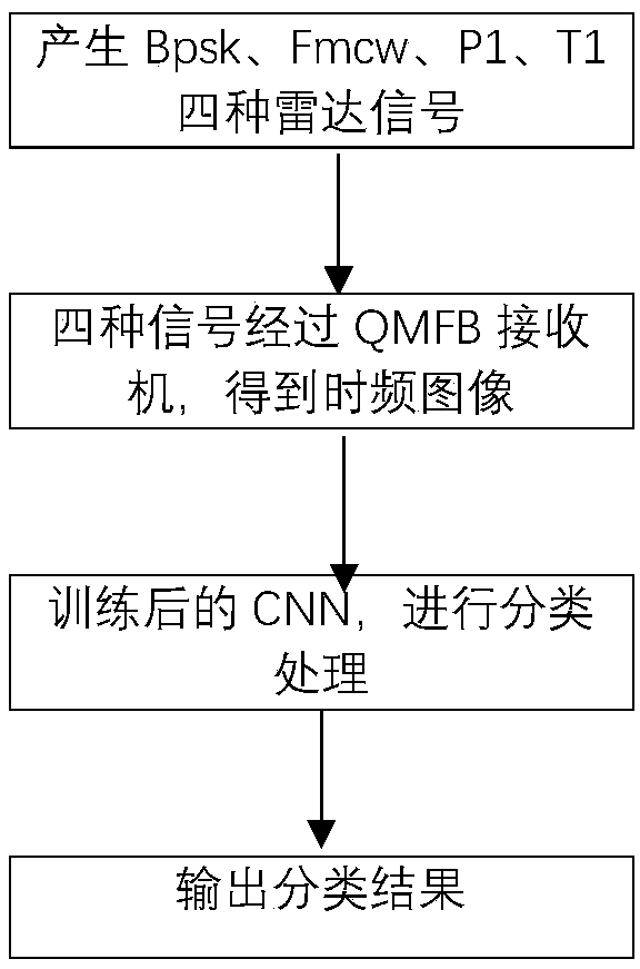 Radar signal classification method based on QMFB and convolutional neural network