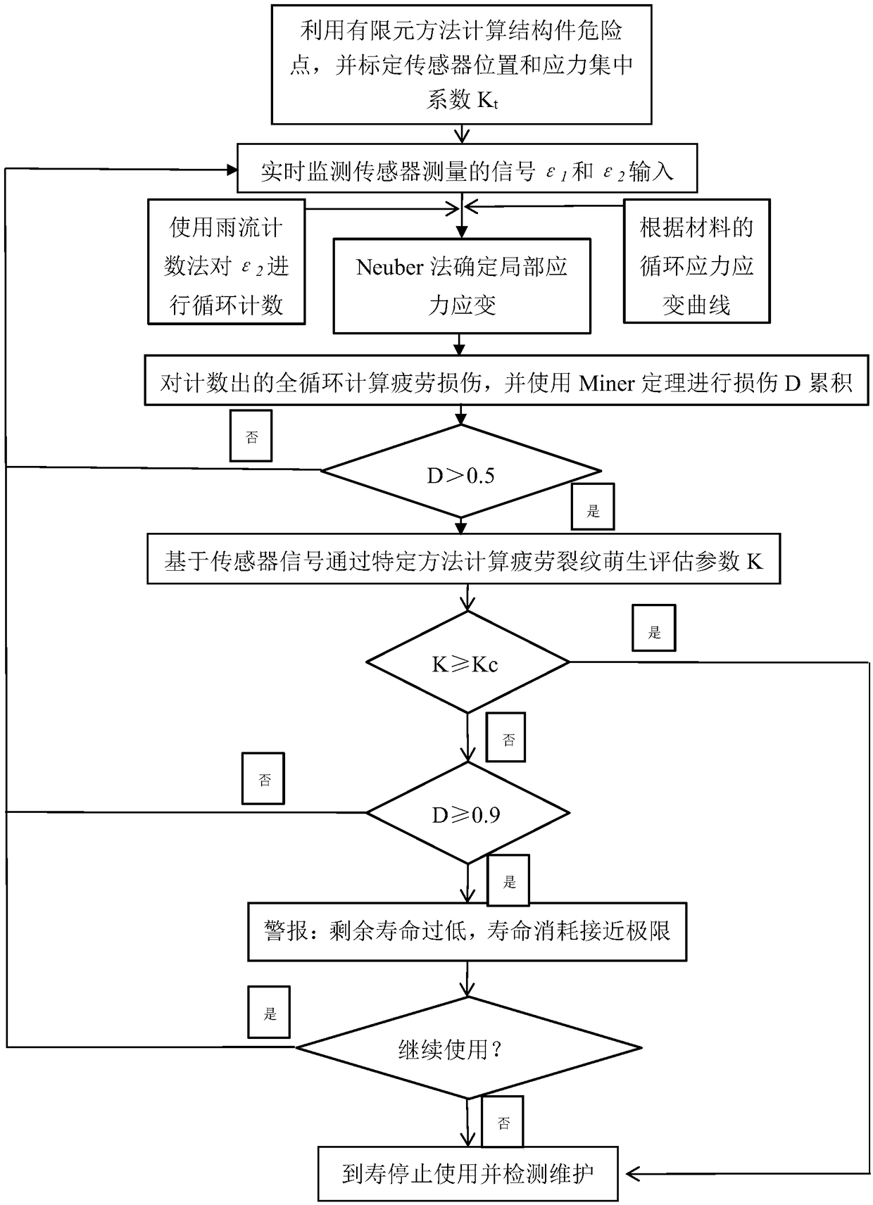 Method for monitoring fatigue life of airplane structure key part online under spectrum loading on the basis of indirect strain measurement