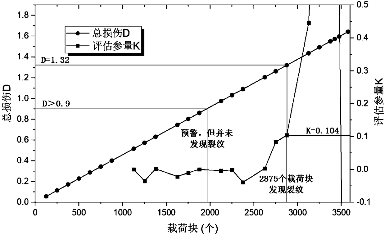 Method for monitoring fatigue life of airplane structure key part online under spectrum loading on the basis of indirect strain measurement