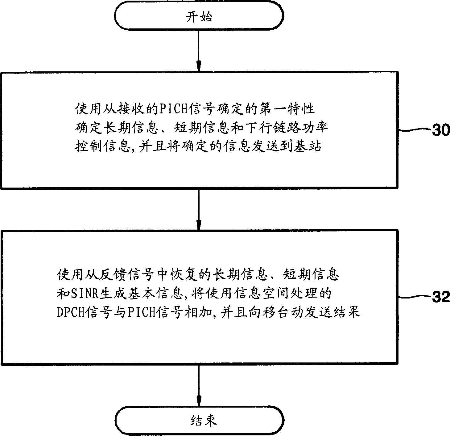 Mobile communication apparatus with multiple transmission and reception antennas and mobile communcation method therefor