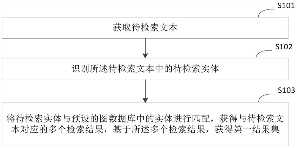 Information retrieval method and device