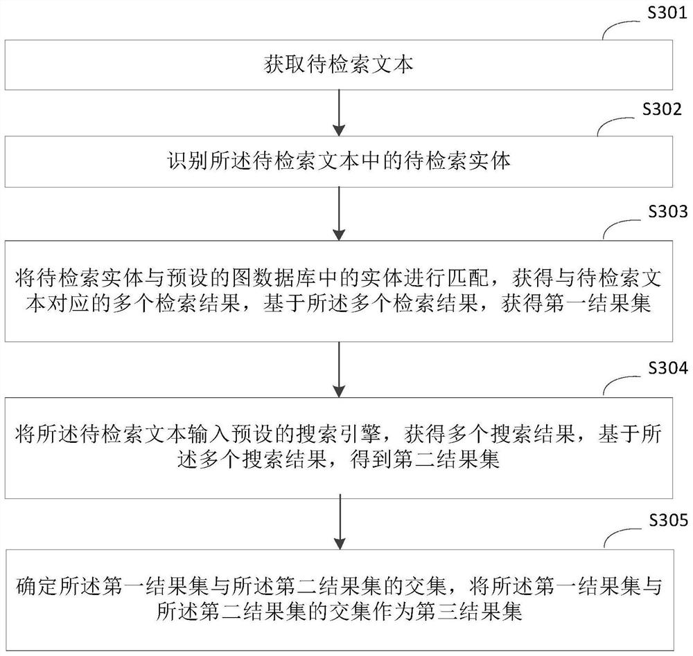 Information retrieval method and device