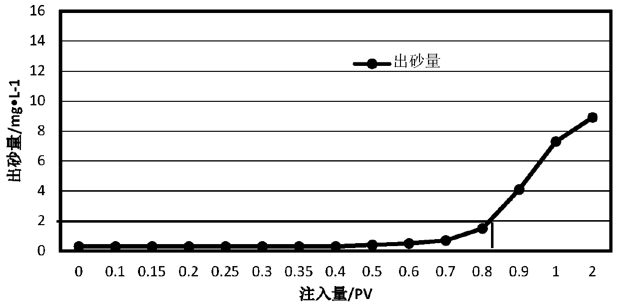 Microbial in-situ sand consolidation method for loose sandstone reservoir