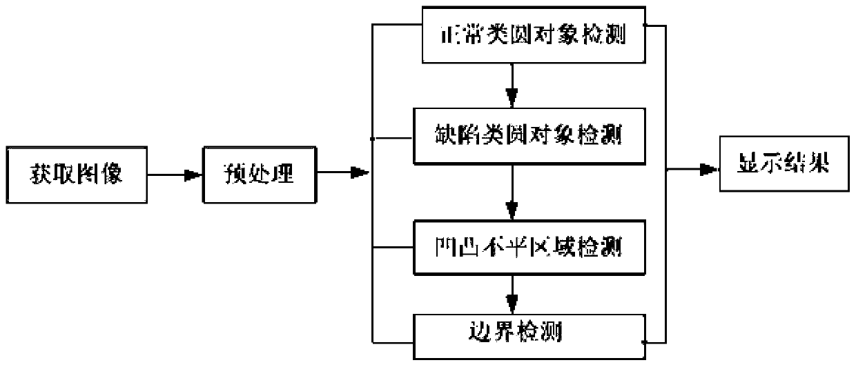 Intelligent recognition and counting detection method for circle-like objects for packaging industry