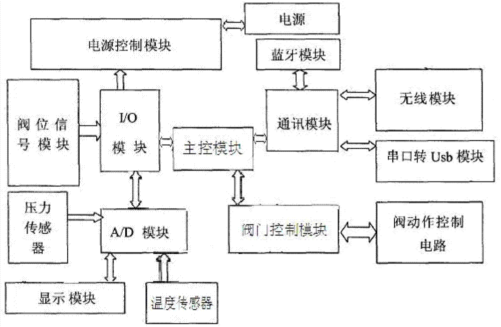 Ball valve and control method thereof