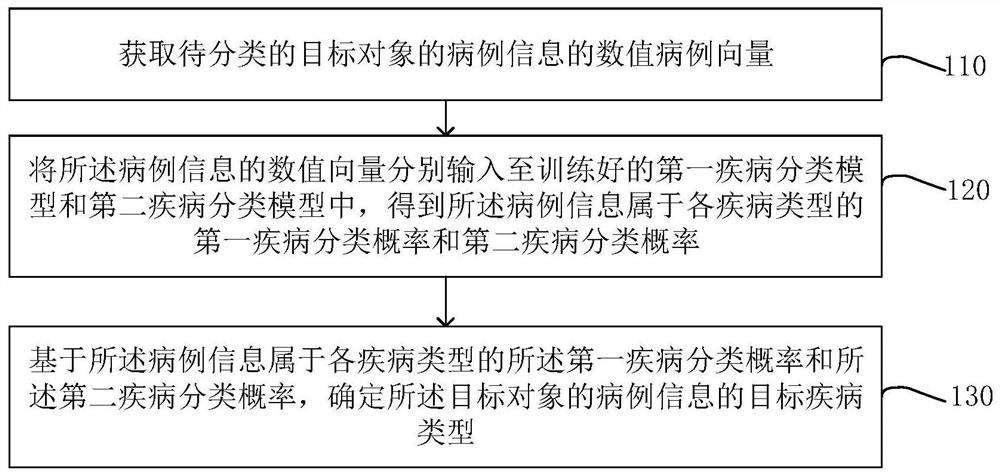 Disease classification method and device, equipment and storage medium