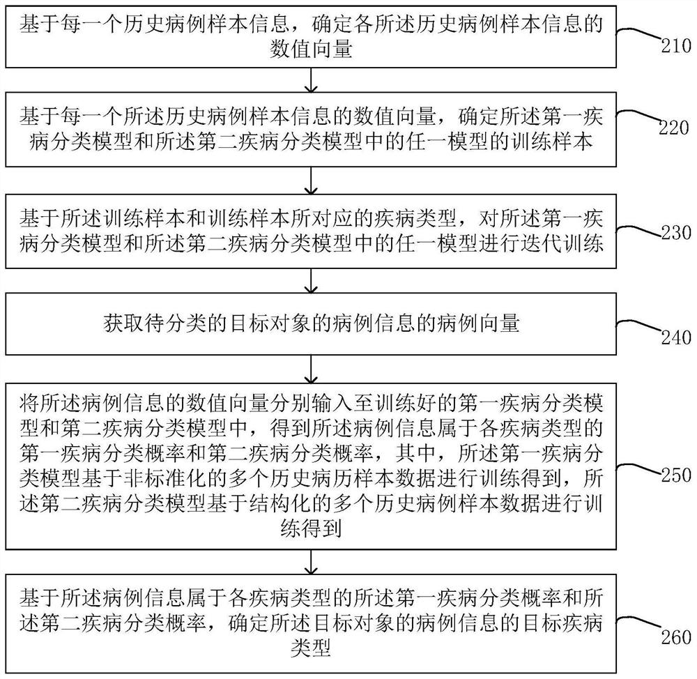 Disease classification method and device, equipment and storage medium