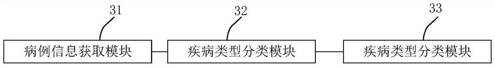 Disease classification method and device, equipment and storage medium