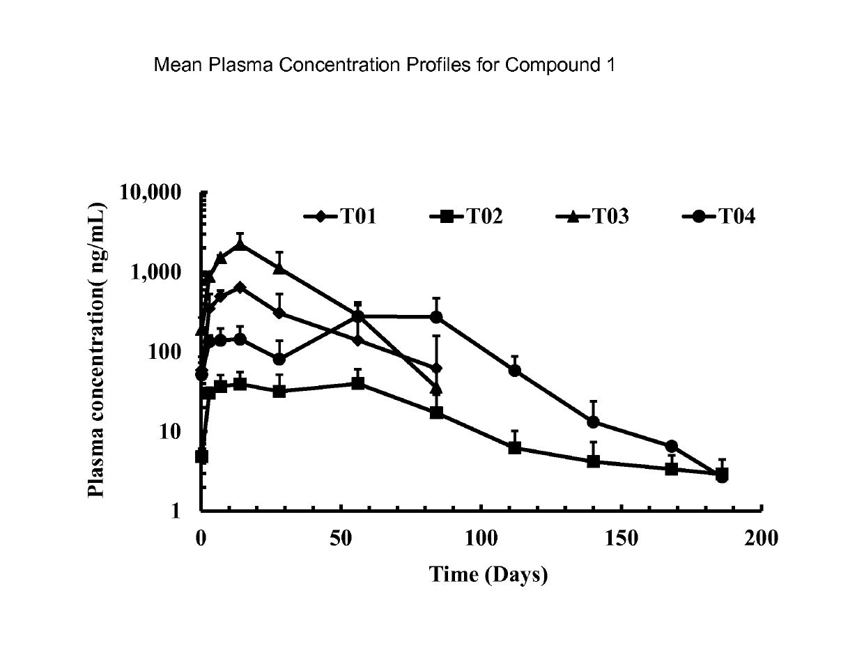 Long-acting spiro-isoxazoline formulations