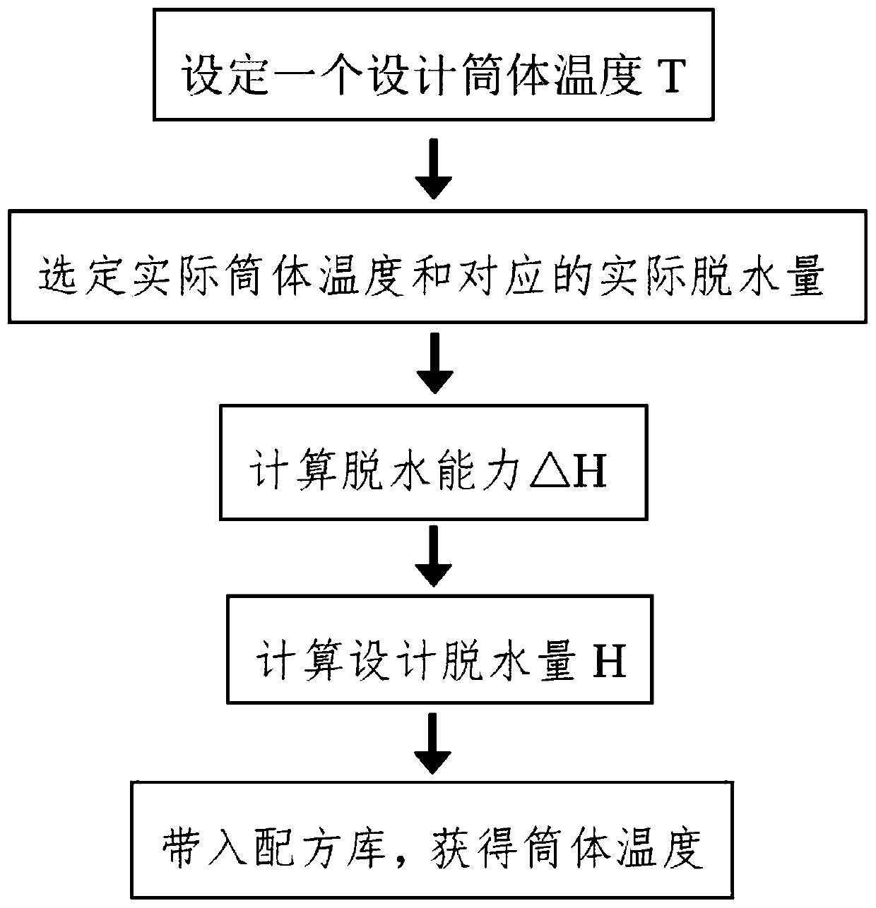 Method for obtaining cylinder body temperature by calculating dewatering amount of KLD-2 cut-tobacco drier