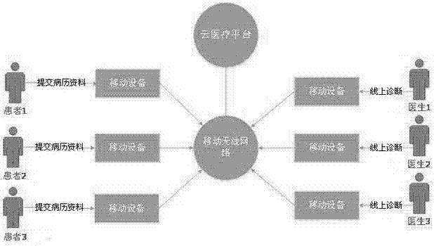 Cloud hierarchical diagnosis and treatment processing system and data processing method thereof