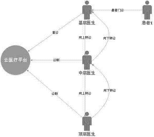 Cloud hierarchical diagnosis and treatment processing system and data processing method thereof