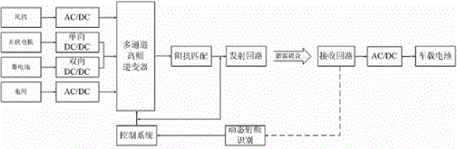 A mobile charging method and device for electric vehicles