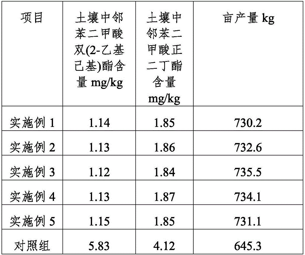 Fertilizer for phthalate polluted soil