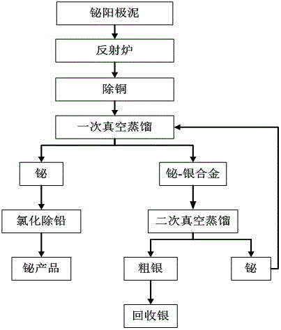 Treatment method for bismuth anode slime