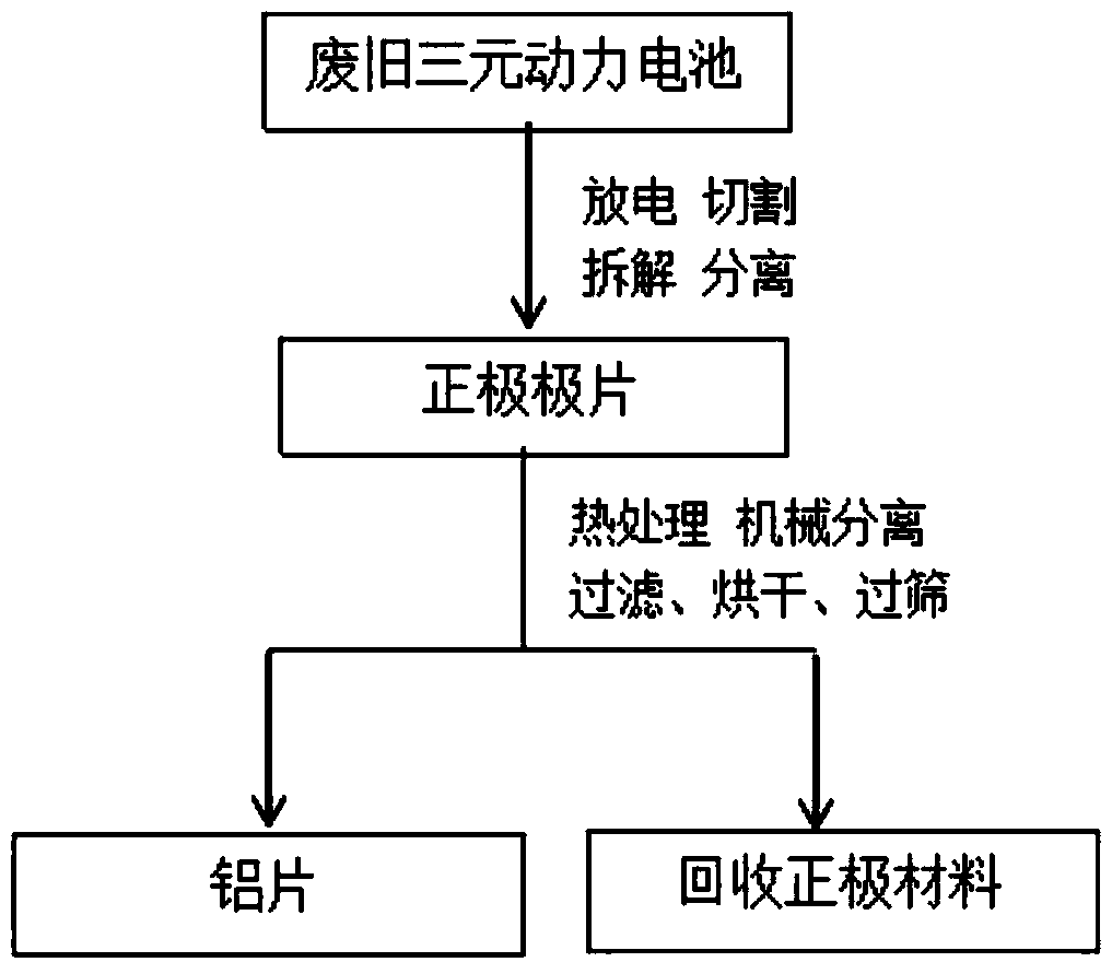 Recovery method for anode material of nickel cobalt manganese waste battery