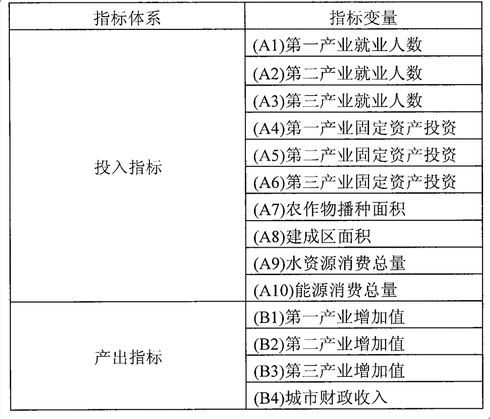 Vertical and horizontal optimized combination diagnosis technical method for urban industrial structure