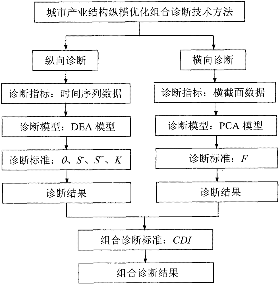 Vertical and horizontal optimized combination diagnosis technical method for urban industrial structure