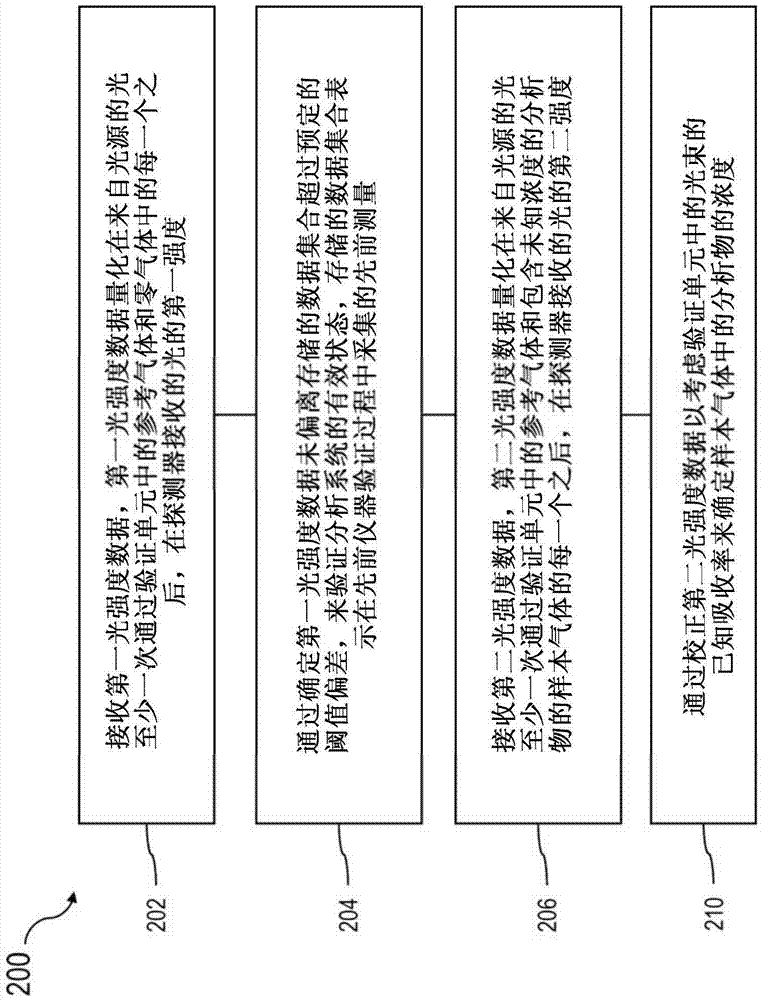 Spectrometer with validation cell