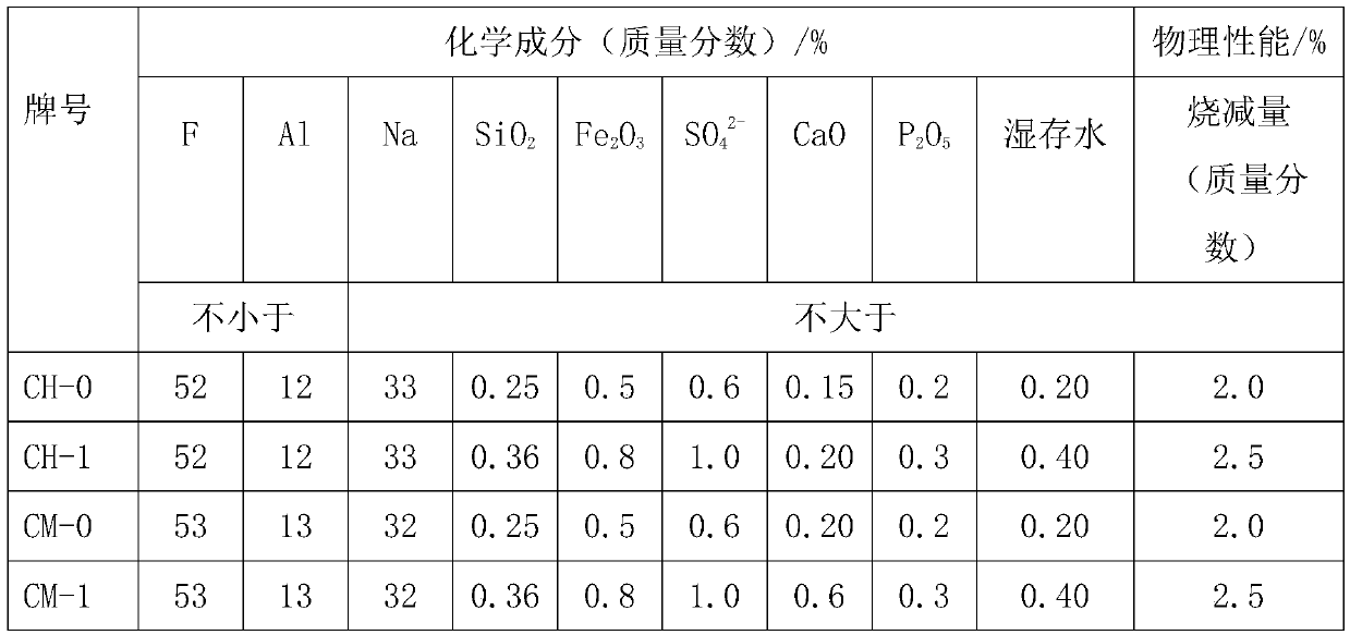 A system and process for producing cryolite with alkaline etching solution