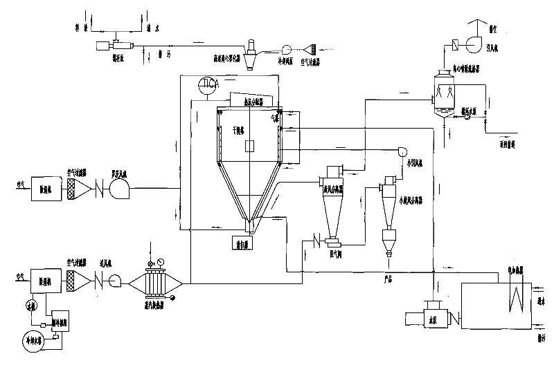 Icing sugar spray drying system with high DE value