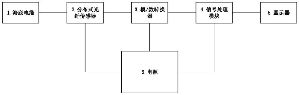 Submarine cable composite detection and fault diagnosis method and system