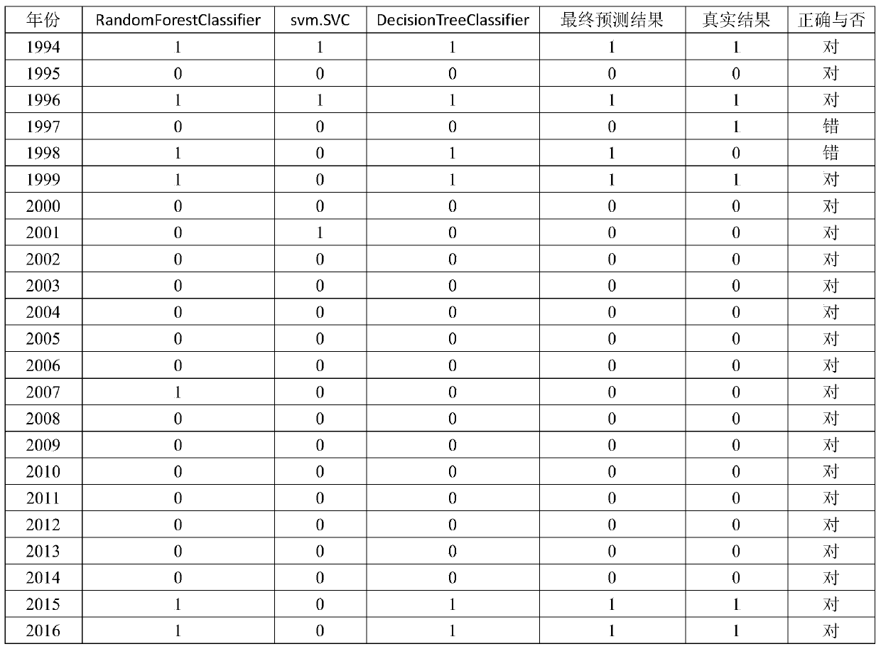 Crop yield prediction method based on machine learning