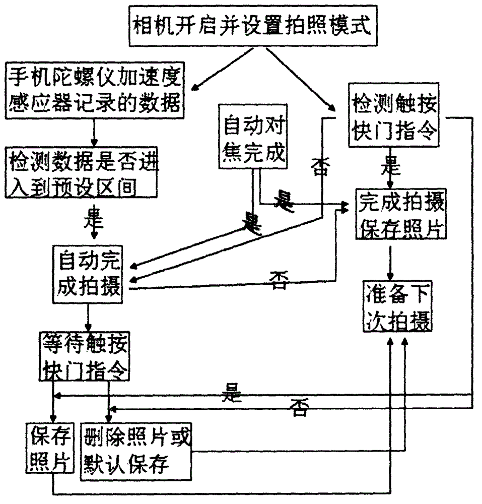 Mobile phone with photographing stabilization function and stabilization method in photographing process of mobile phone