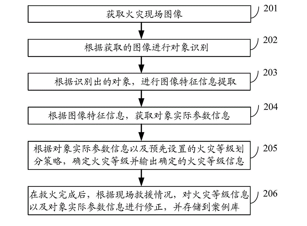 Method and device of acquiring fire class information