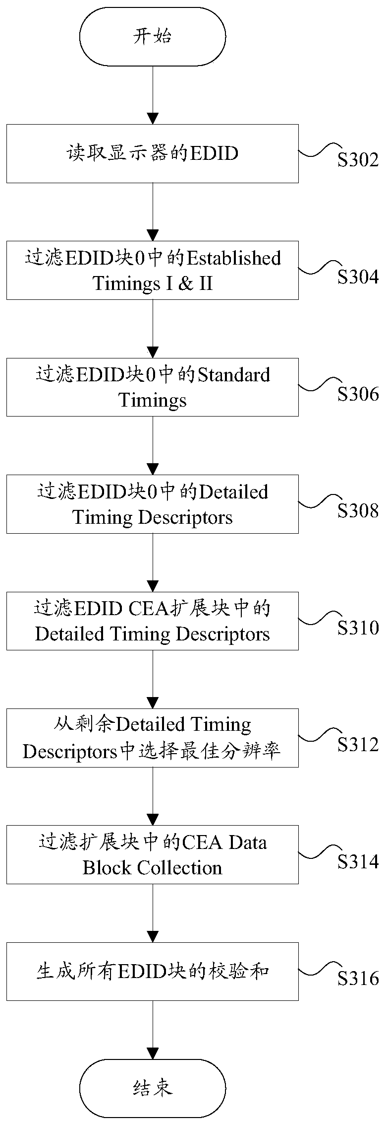 Data processing method and device, converter