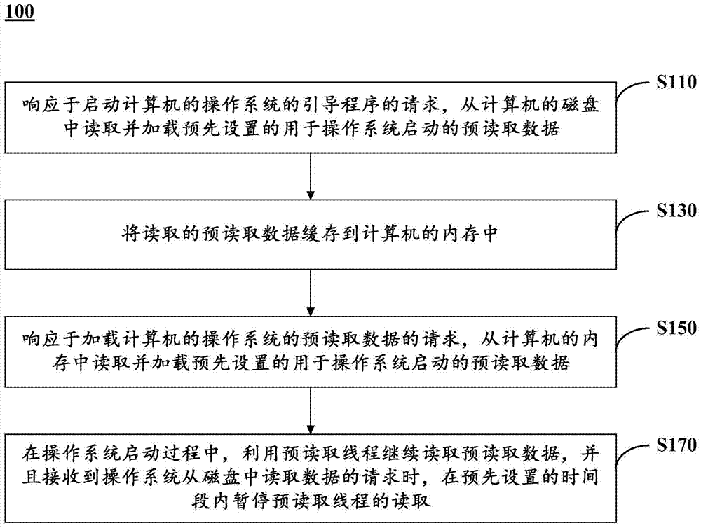 A method and device for accelerating startup of computer operating system