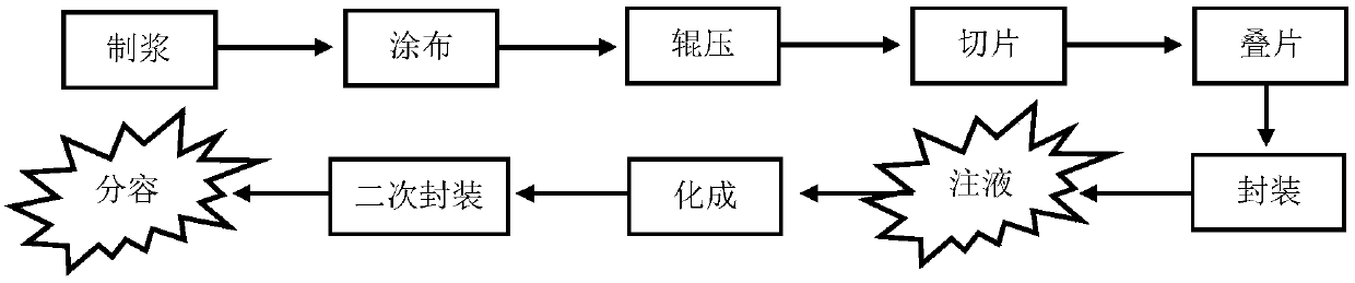 Lithium ion battery consistency screening method