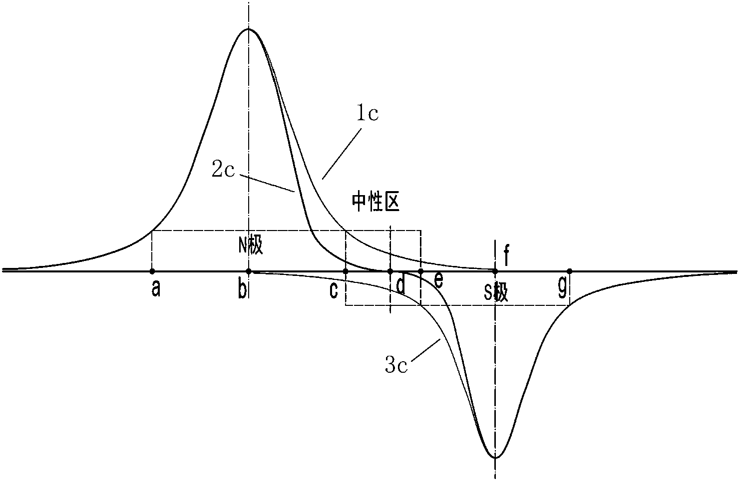 Magnet measuring device and magnet measuring method