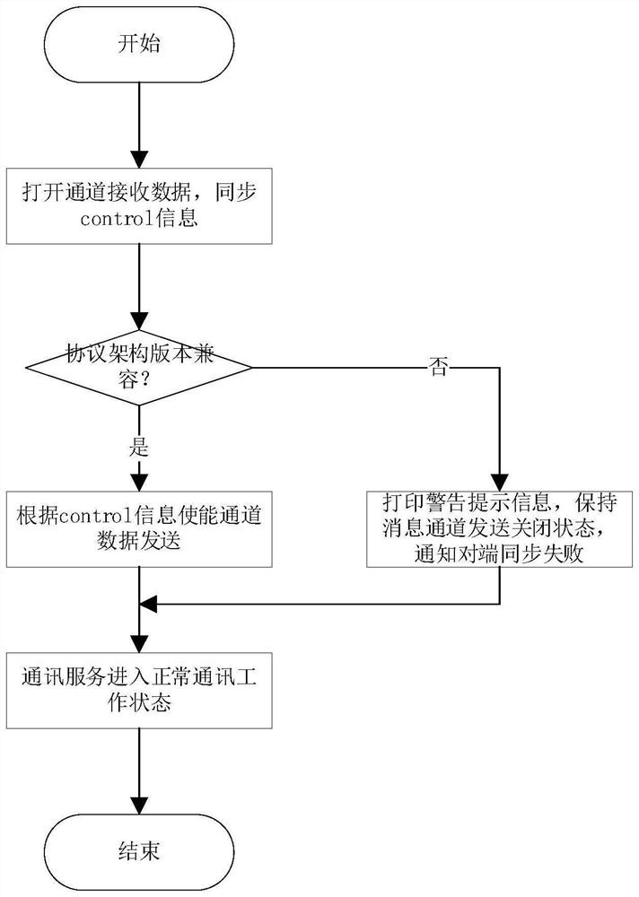 MCU communication service method of intelligent host