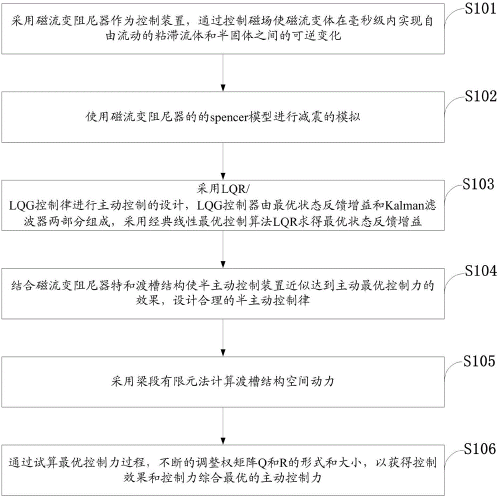 Semi-active shock absorption controlling device and method for large aqueduct under longitudinal shock input