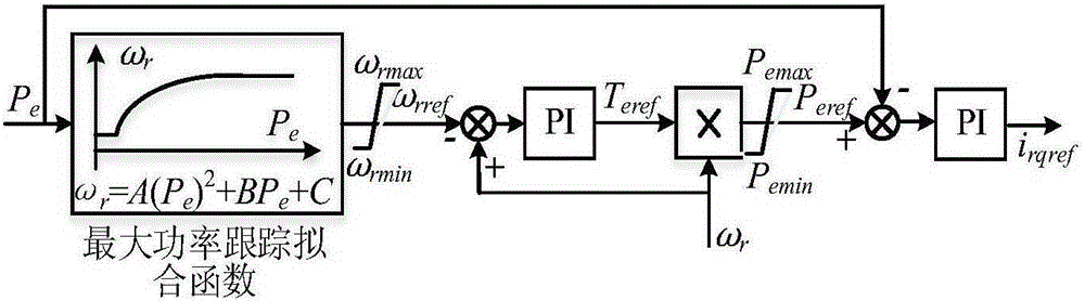 Wind power tracking adaptive adjustment-based virtual inertia control method for double-wind-feeding generation set