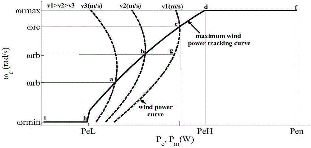 Wind power tracking adaptive adjustment-based virtual inertia control method for double-wind-feeding generation set