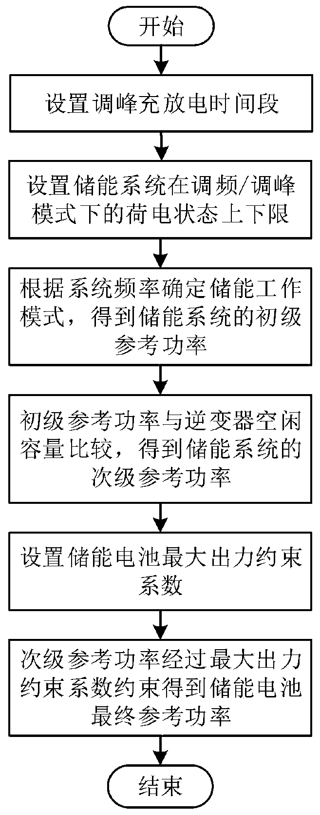 Method for controlling frequency modulation or peak regulation mode in optical-storage combined system