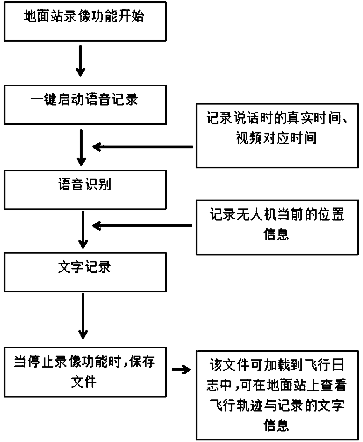 Unmanned aerial vehicle inspection system with voice recording function